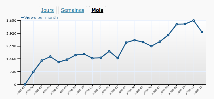 Nombre d’accès par mois
