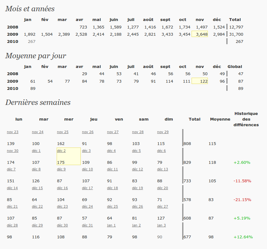 statistiques détaillées