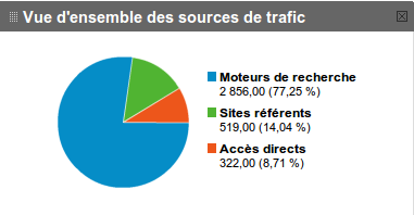 sources de Trafic selon Google