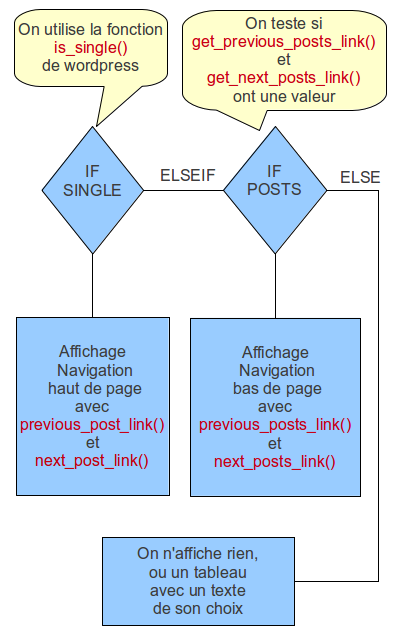 logique du fichier navigation