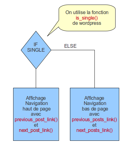 logique du fichier navigation