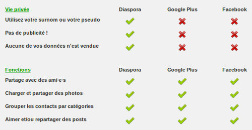 comparatif diaspora-google+-facebook