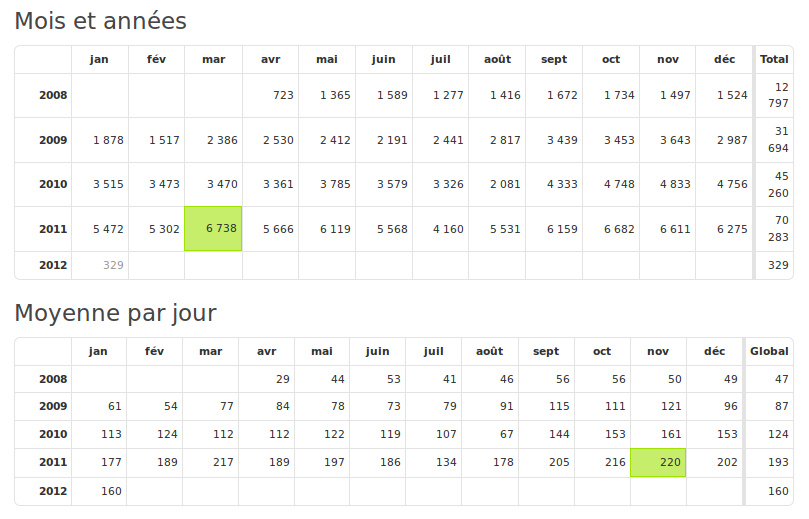 statistiques détaillées