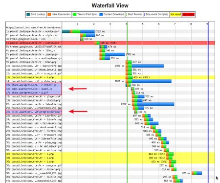 requêtes vers Wordpress et Quantcast
