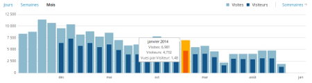 nombre de visites