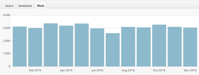 statistiques mensuelles 2016