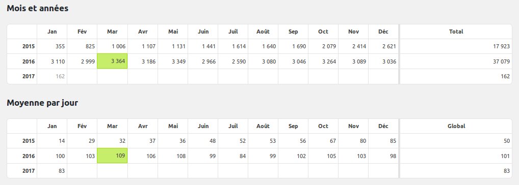 statistiques par mois et par jour