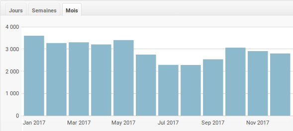 stats mensuelles