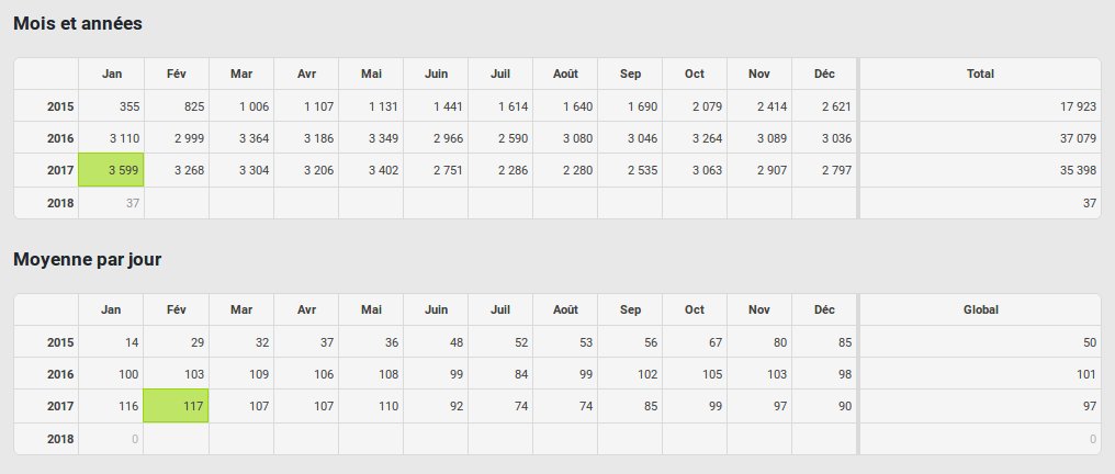 stats mensuelles 2