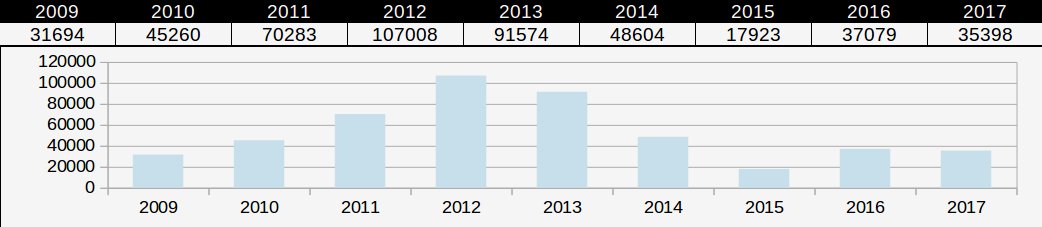 stats annuelles